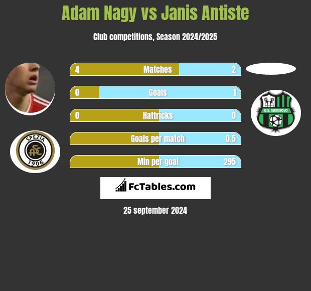 Adam Nagy vs Janis Antiste h2h player stats