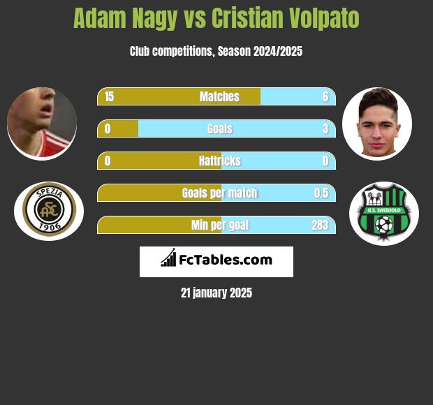 Adam Nagy vs Cristian Volpato h2h player stats