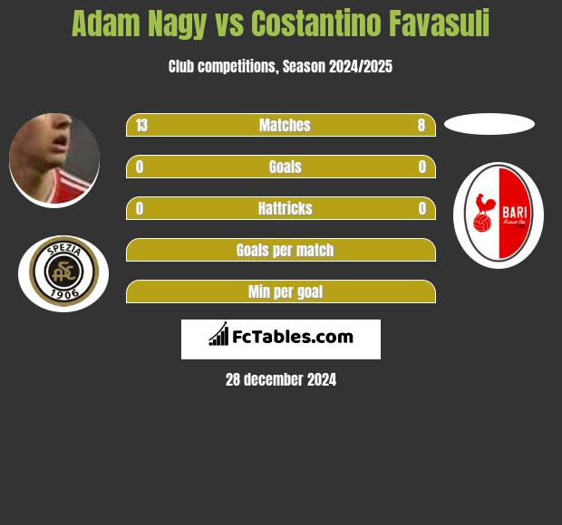 Adam Nagy vs Costantino Favasuli h2h player stats