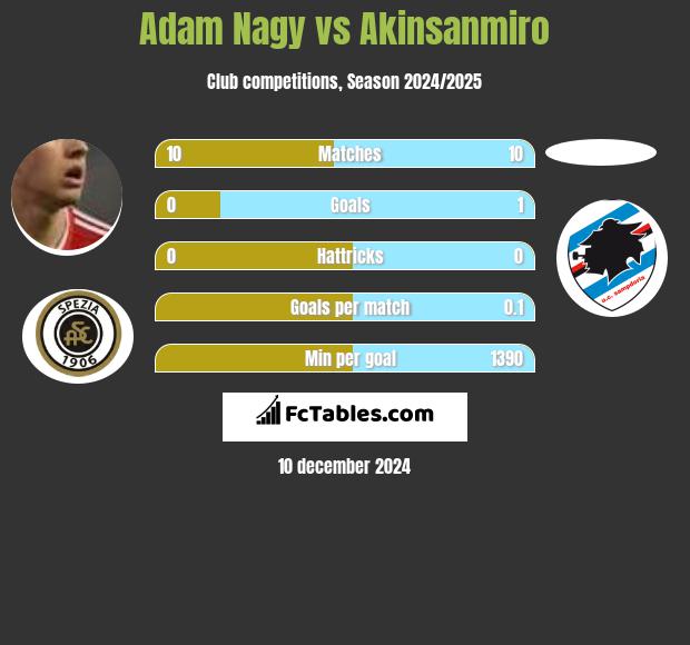 Adam Nagy vs Akinsanmiro h2h player stats