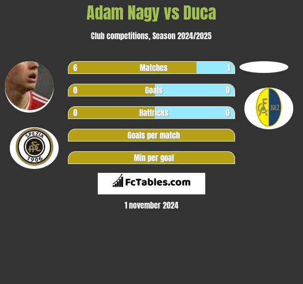 Adam Nagy vs Duca h2h player stats