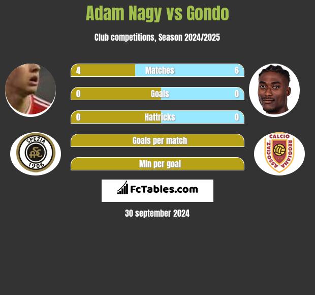 Adam Nagy vs Gondo h2h player stats