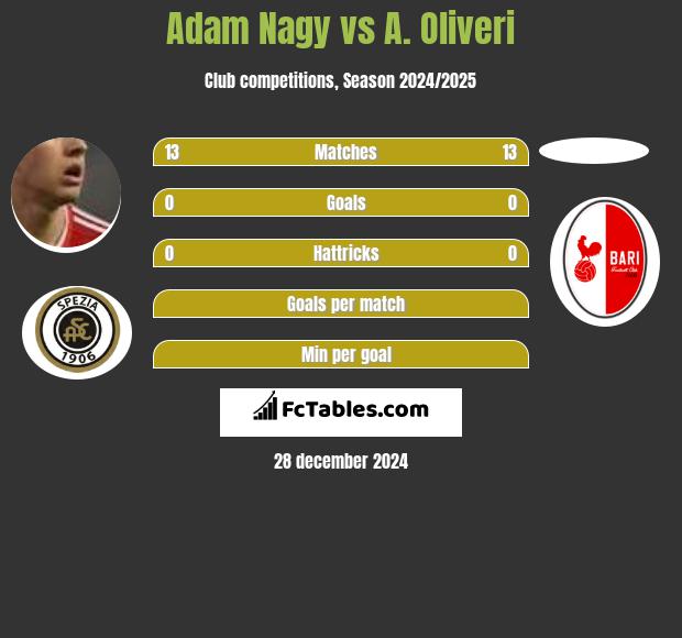 Adam Nagy vs A. Oliveri h2h player stats