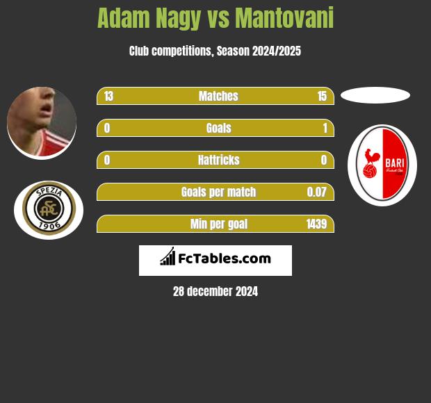 Adam Nagy vs Mantovani h2h player stats