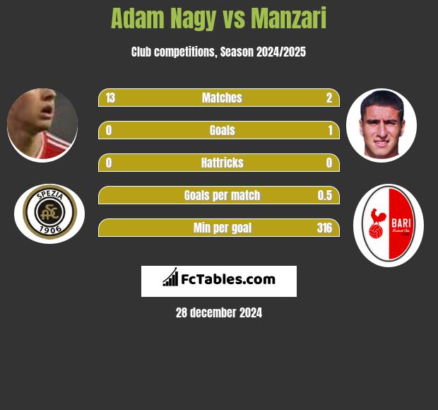 Adam Nagy vs Manzari h2h player stats