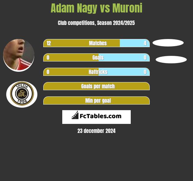 Adam Nagy vs Muroni h2h player stats