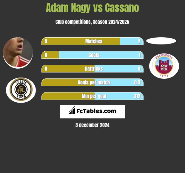 Adam Nagy vs Cassano h2h player stats