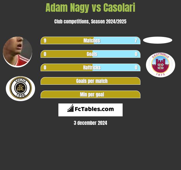 Adam Nagy vs Casolari h2h player stats