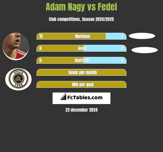 Adam Nagy vs Fedel h2h player stats