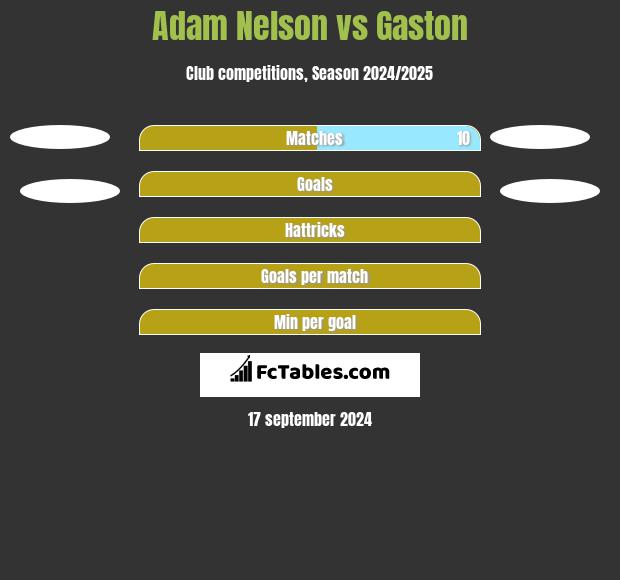 Adam Nelson vs Gaston h2h player stats