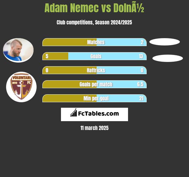 Adam Nemec vs DolnÃ½ h2h player stats