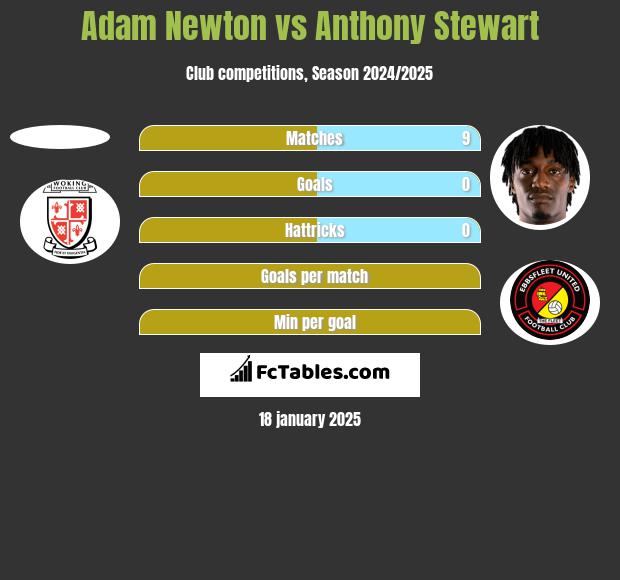 Adam Newton vs Anthony Stewart h2h player stats