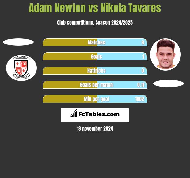 Adam Newton vs Nikola Tavares h2h player stats