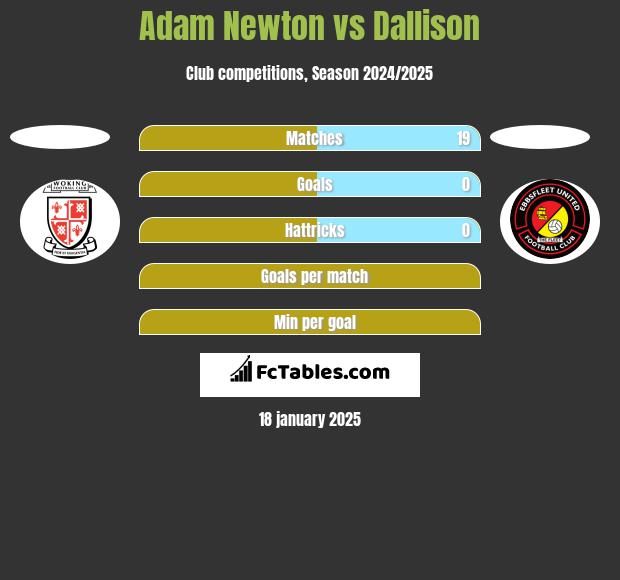 Adam Newton vs Dallison h2h player stats