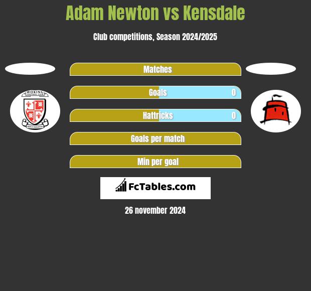 Adam Newton vs Kensdale h2h player stats