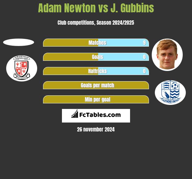 Adam Newton vs J. Gubbins h2h player stats