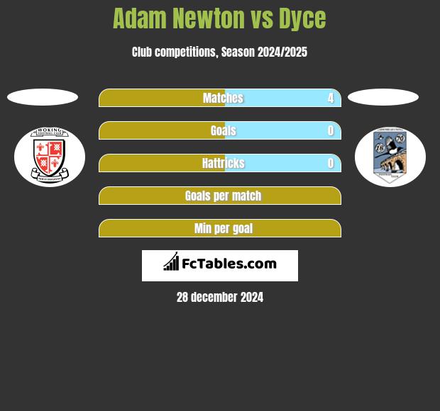 Adam Newton vs Dyce h2h player stats