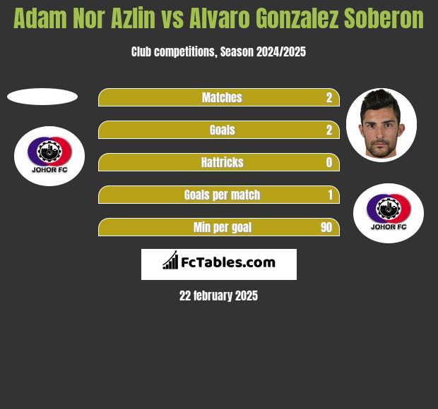 Adam Nor Azlin vs Alvaro Gonzalez Soberon h2h player stats