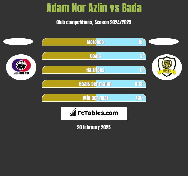 Adam Nor Azlin vs Bada h2h player stats