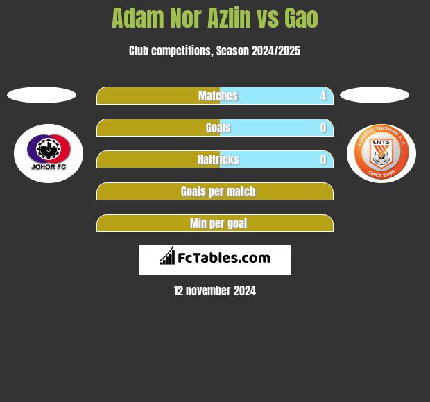 Adam Nor Azlin vs Gao h2h player stats