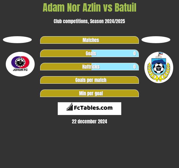 Adam Nor Azlin vs Batuil h2h player stats