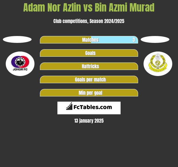 Adam Nor Azlin vs Bin Azmi Murad h2h player stats