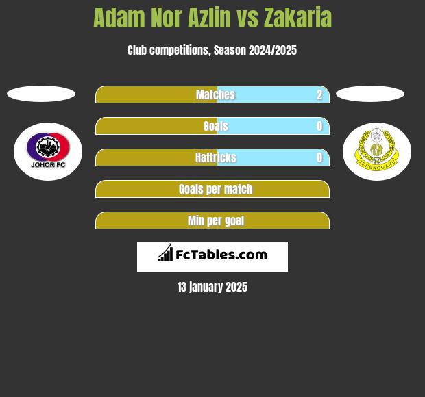 Adam Nor Azlin vs Zakaria h2h player stats