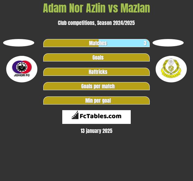 Adam Nor Azlin vs Mazlan h2h player stats