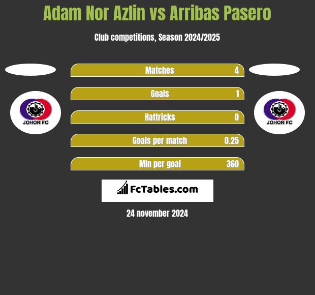 Adam Nor Azlin vs Arribas Pasero h2h player stats