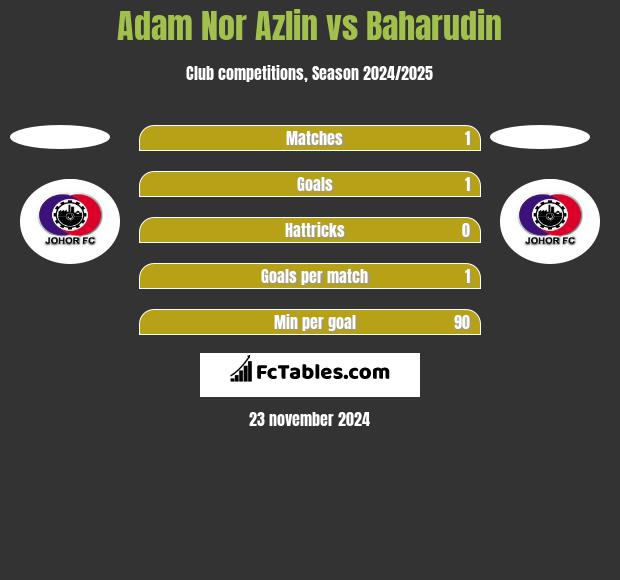 Adam Nor Azlin vs Baharudin h2h player stats