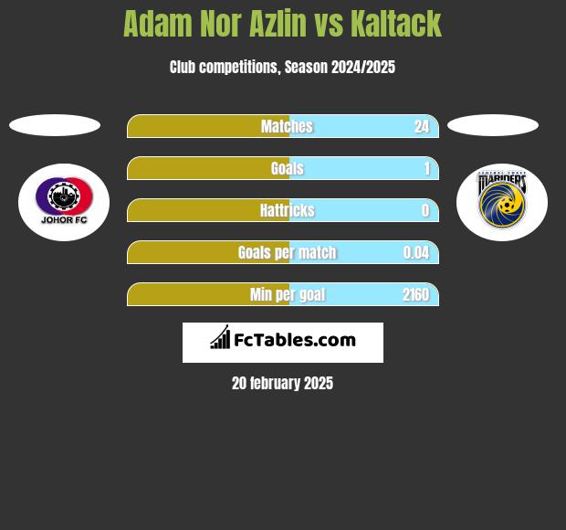 Adam Nor Azlin vs Kaltack h2h player stats