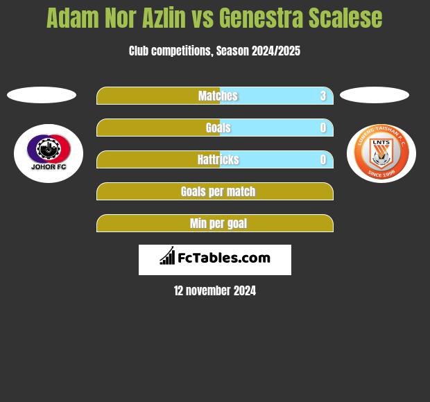 Adam Nor Azlin vs Genestra Scalese h2h player stats