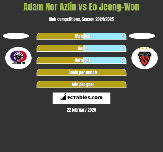 Adam Nor Azlin vs Eo Jeong-Won h2h player stats