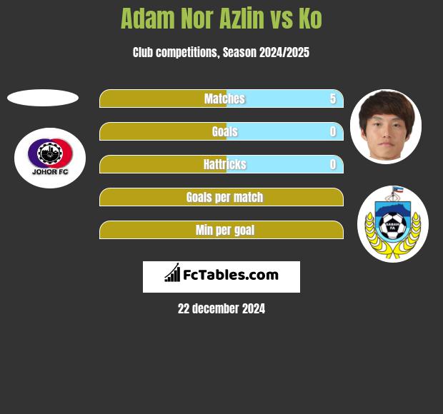 Adam Nor Azlin vs Ko h2h player stats