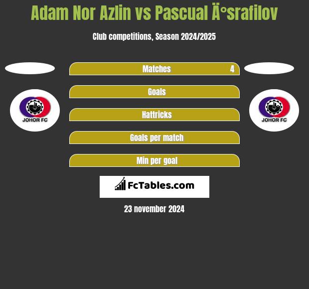 Adam Nor Azlin vs Pascual Ä°srafilov h2h player stats