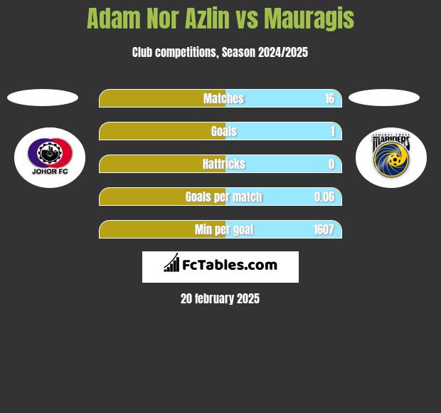 Adam Nor Azlin vs Mauragis h2h player stats