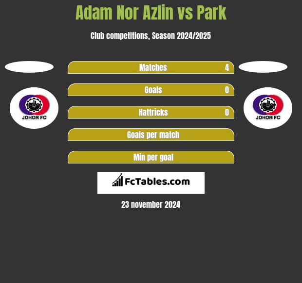 Adam Nor Azlin vs Park h2h player stats