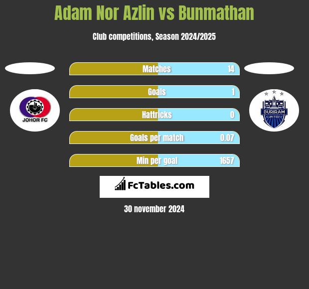 Adam Nor Azlin vs Bunmathan h2h player stats