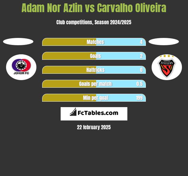 Adam Nor Azlin vs Carvalho Oliveira h2h player stats