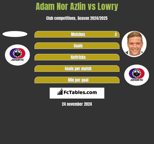 Adam Nor Azlin vs Lowry h2h player stats