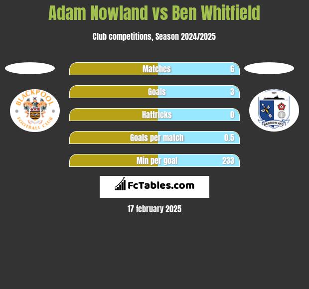 Adam Nowland vs Ben Whitfield h2h player stats