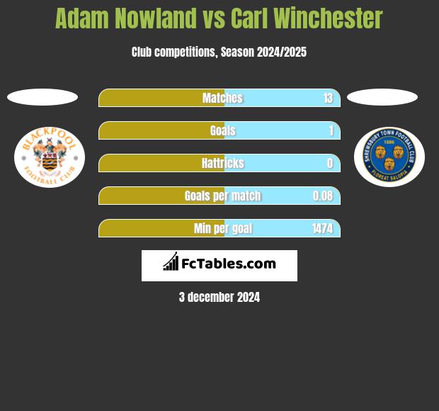 Adam Nowland vs Carl Winchester h2h player stats