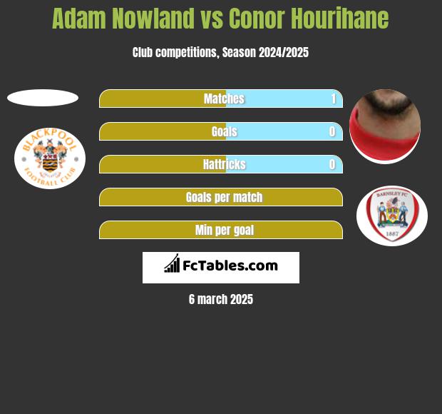 Adam Nowland vs Conor Hourihane h2h player stats