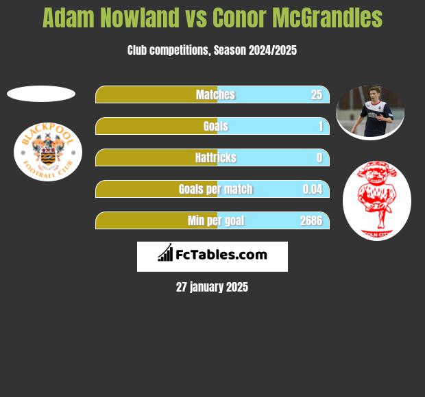 Adam Nowland vs Conor McGrandles h2h player stats