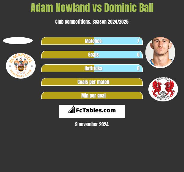 Adam Nowland vs Dominic Ball h2h player stats