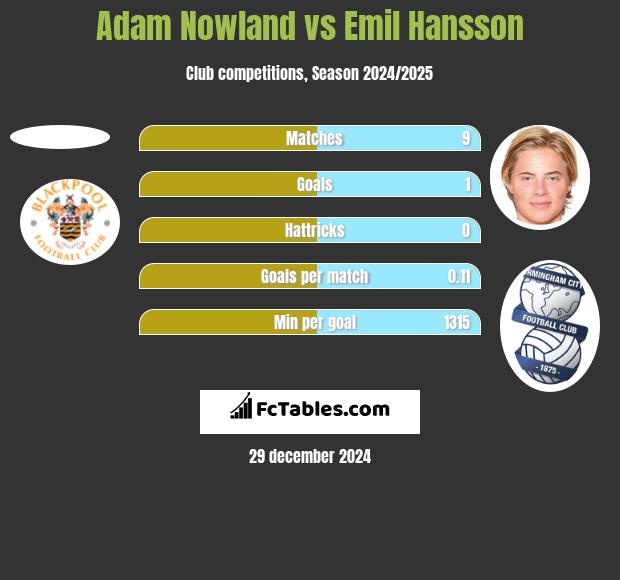 Adam Nowland vs Emil Hansson h2h player stats