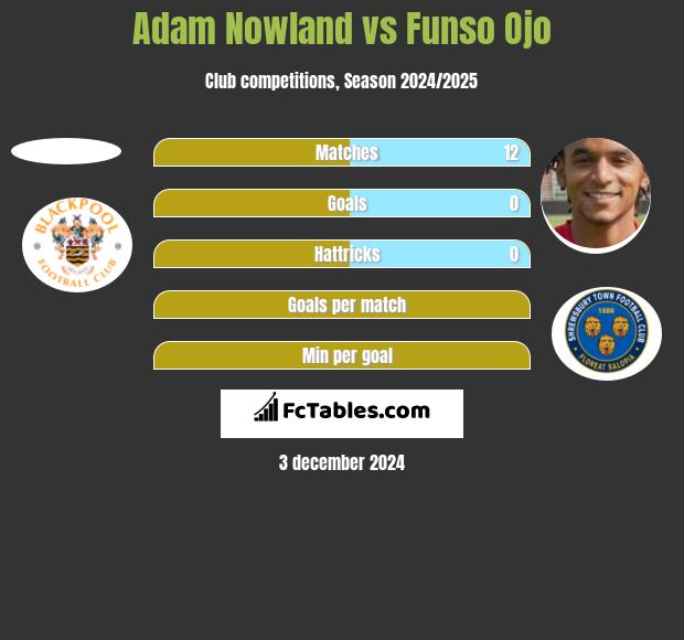 Adam Nowland vs Funso Ojo h2h player stats