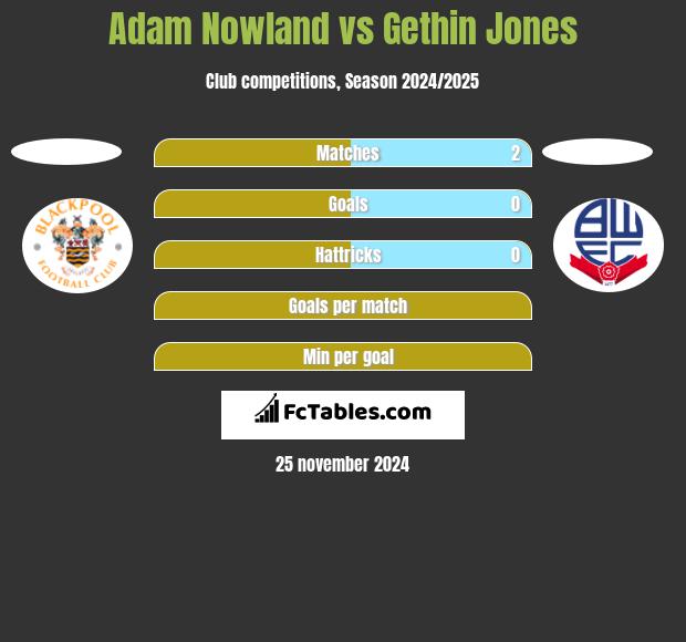 Adam Nowland vs Gethin Jones h2h player stats