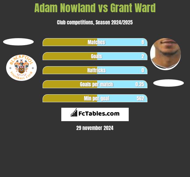 Adam Nowland vs Grant Ward h2h player stats