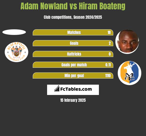 Adam Nowland vs Hiram Boateng h2h player stats